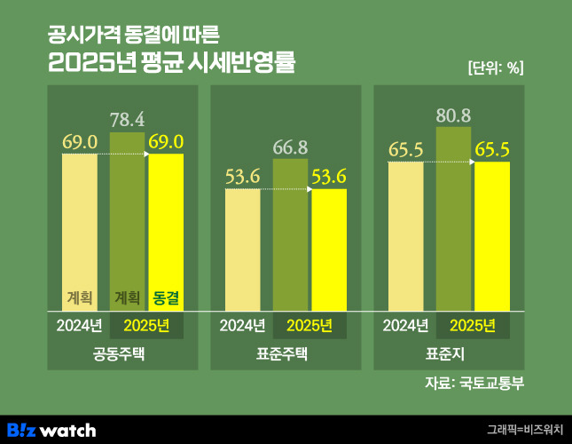 공시가격 동결에 따른 2025년 평균 시세반영률/그래픽=비즈워치