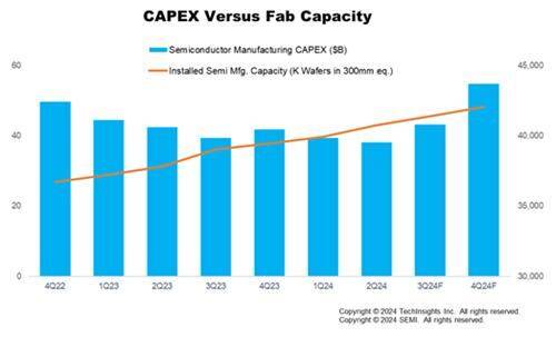 세계 반도체 설비투자 추이. /SEMI 제공