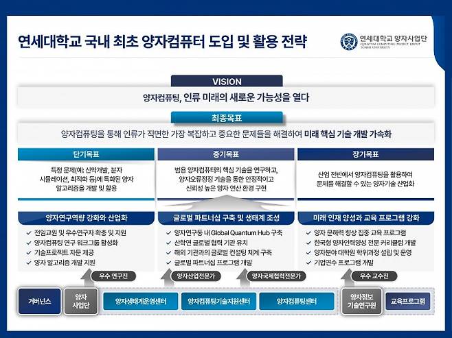 연세대의 양자컴퓨터 도입 및 활용 전략. 연세대 제공