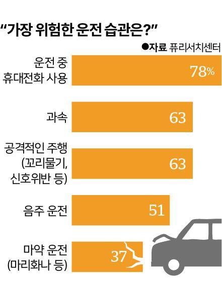 가장 위험한 운전 습관은
