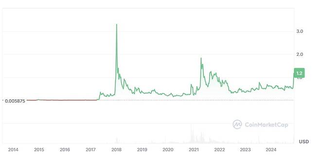 리플이 지난 16일 3년 반만에 장중 1달러를 돌파했다. /사진=코인마켓캡 캡처