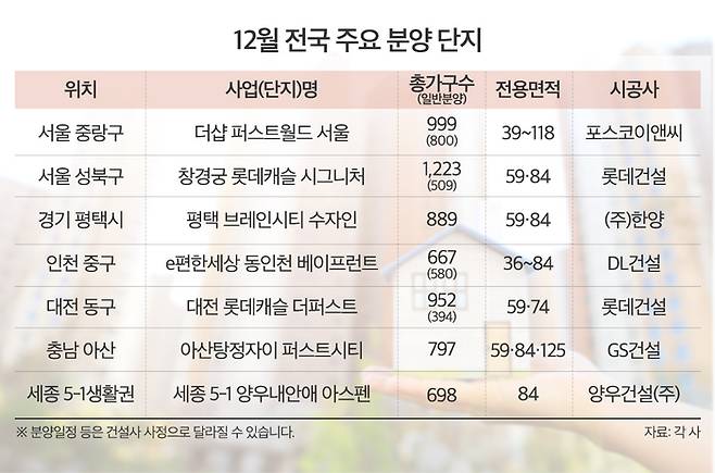 12월 전국 주요 분양 단지. [사진 출처 = 각사]