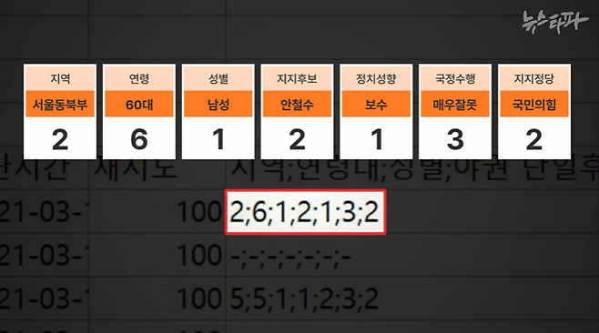 서울시장 오세훈-안철수 후보 단일화 때 미래한국연구소의 비공표 여론조사 로데이터(Raw Data).&nbsp;&nbsp;