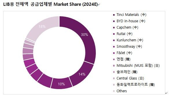 이차전지용 전해액 공급업체별 시장 점유율