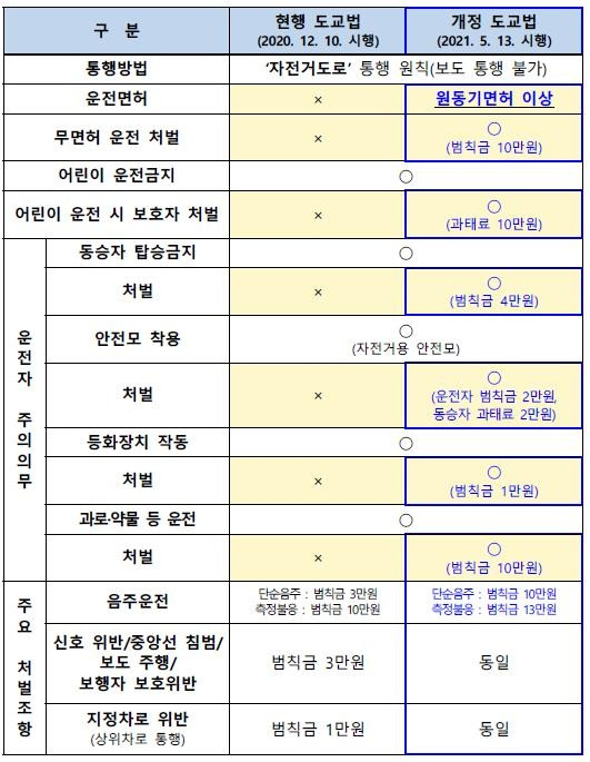 개정 전후 도로교통법