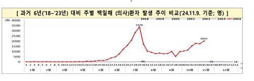 2018∼2023년 대비 주별 백일해 환자 발생 추이 비교(2024년 11월 9일 기준) [질병관리청 제공]