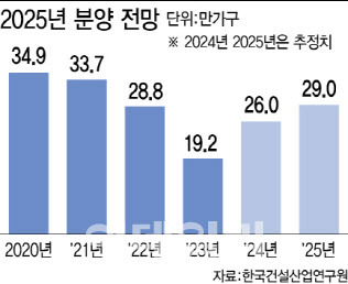 (그래픽=이데일리 이미나 기자)