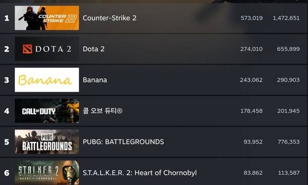 - 인기 게임 6위에 오른 스토커2 (출처 : 스팀 차트)