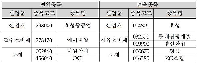 코스피200 지수 구성종목 변경 @News1(한국거래소 제공)