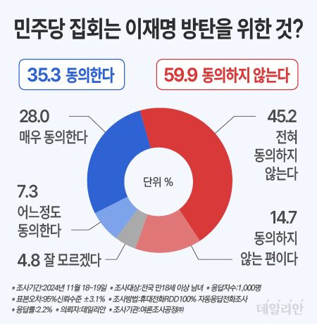 데일리안이 여론조사공정㈜에 의뢰해 지난 18~19일 이틀간 100% 무선 ARS 방식으로 '민주당이 매주 주말마다 서울 도심에서 특검 및 탄핵 집회를 하는 것은 이재명 대표의 사법리스크를 방탄하기 위한 것이라는 주장에 얼마나 동의하는가'를 물은 결과 응답자의 59.9%가 "동의하지 않는다"고 답한 반면, "동의한다"는 응답은 35.3%로 조사됐다. ⓒ데일리안 박진희 그래픽디자이너