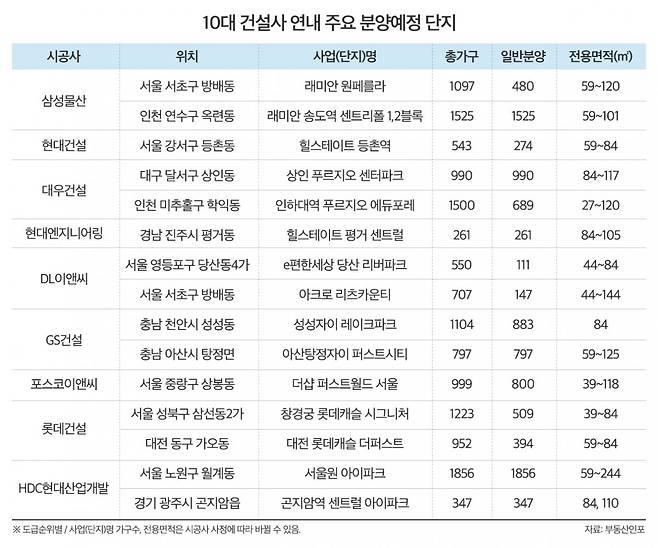 연내 주요 분양 예정 단지. 사진=부동산인포