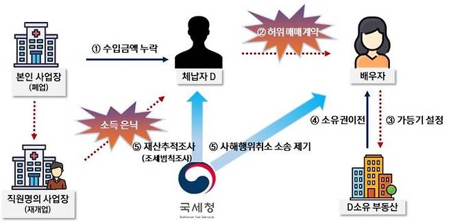 배우자 명의로 허위 가등기 설정하여 재산을 편법 이전한 치과의사의 사례.[국세청 제공]