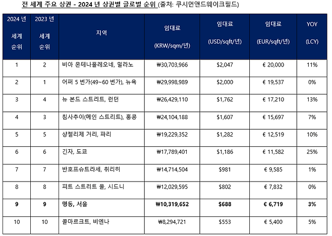 세계에서 가장 비싼 상권 9위 기록한 한국의 이곳은