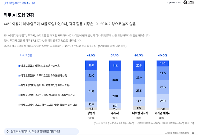 스타트업얼라이언스가 조사한 ‘스타트업 트렌드 리포트 2024’의 업무 AI 도입 현황 조사 [출처 = 스타트업얼라이언스]