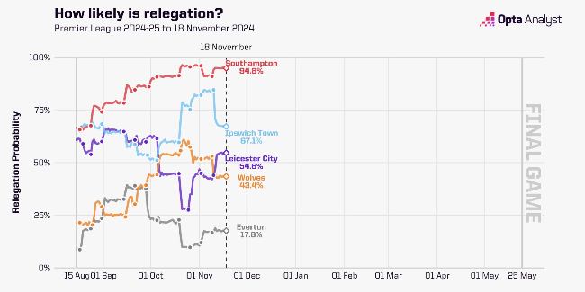 2024-25시즌 프리미어리그 강등 확률. 사진=OPTA 공식 홈페이지
