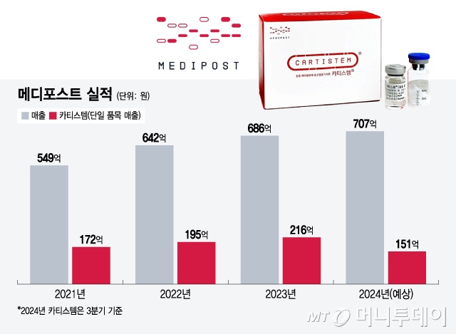 메디포스트 실적/그래픽=윤선정