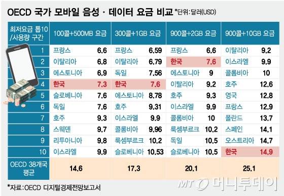 OECD 국가 모바일 음성·데이터 요금 비교/그래픽=임종철