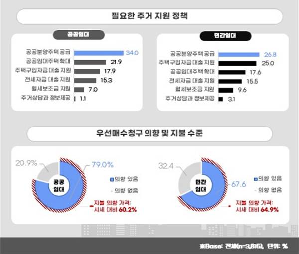 민간임대 청년안심주택 분양 전환시 구매 의사를 묻는 질문에는 67.6%가 긍정 의사를 밝혔다. 이마저도 시세 대비 64.9%를 지불할 경우 우선 매수의 의향이 있다고 답했다. /사진=SH공사 제공