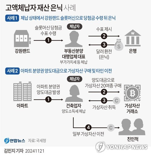 [그래픽] 고액체납자 재산 은닉 사례 (서울=연합뉴스) 김민지 기자 = minfo@yna.co.kr
    X(트위터) @yonhap_graphics  페이스북 tuney.kr/LeYN1