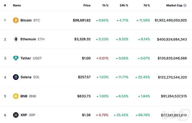 이 시각 현재 주요 암호화폐 시황 - 코인마켓캡 갈무리