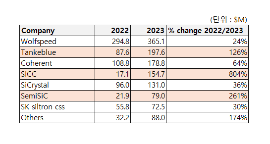 SiC 웨이퍼 제조업체별 매출 추이. 빨간색으로 표시된 기업들이 중국 기업(자료=욜디벨롭먼트 갈무리)