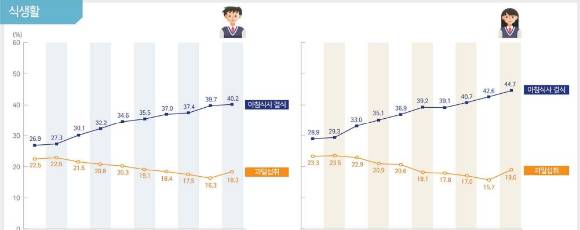 질병관리청과 교육부는 22일 서울 코엑스에서 제20차 '청소년 건강행태 조사 결과발표회'를 개최했다. 사진은 지난 2015년부터 올해까지 매년 집계된 청소년들의 '아침식사 결식률'. [사진=질병관리청]