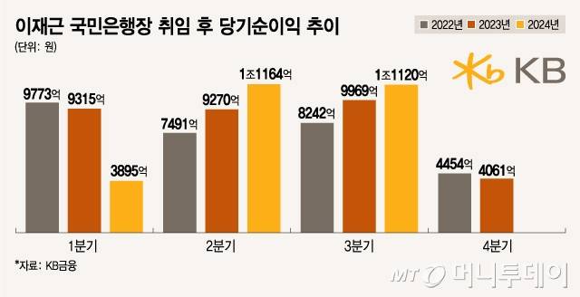이재근 국민은행장 취임 후 당기순이익 추이/그래픽=김지영
