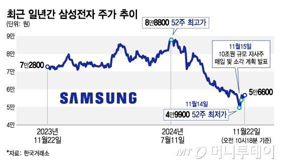 최근 일년간 삼성전자 주가 추이. /그래픽=김지영 디자인기