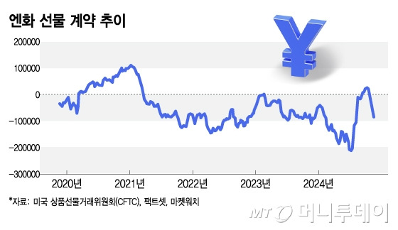 엔화 선물 계약 추이/그래픽=김지영