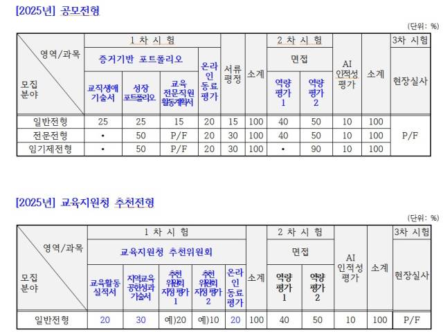 ▲32년 만에 지핑평가가 폐지되는 ‘2025년 경기도교육청 교육전문직원 선발 전형’. ⓒ경기도교육청