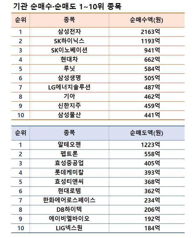 주| 11월 18~22일 | 자료| 한국거래소