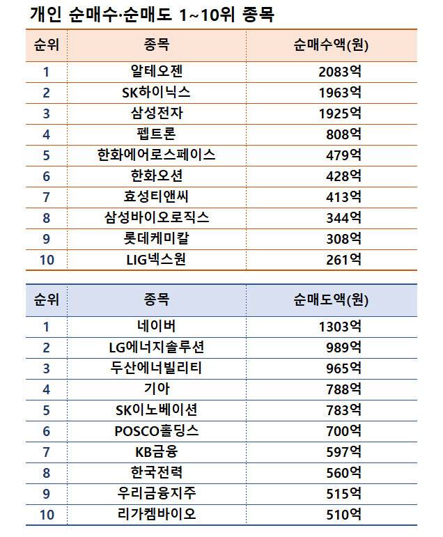 주| 11월 18~22일 | 자료| 한국거래소