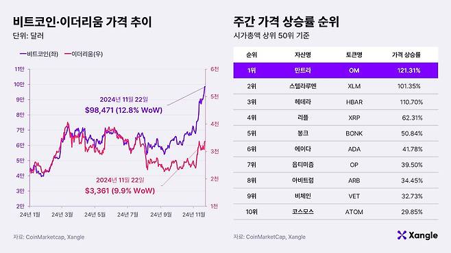 비트코인·이더리움 가격 추이와 주간 가격 상승률 순위.(2024년 11월 22일 기준) /쟁글 제공