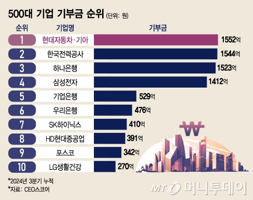 500대 기업 기부금 순위/그래픽=김지영