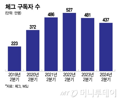 체그 구독자 수/그래픽=이지혜