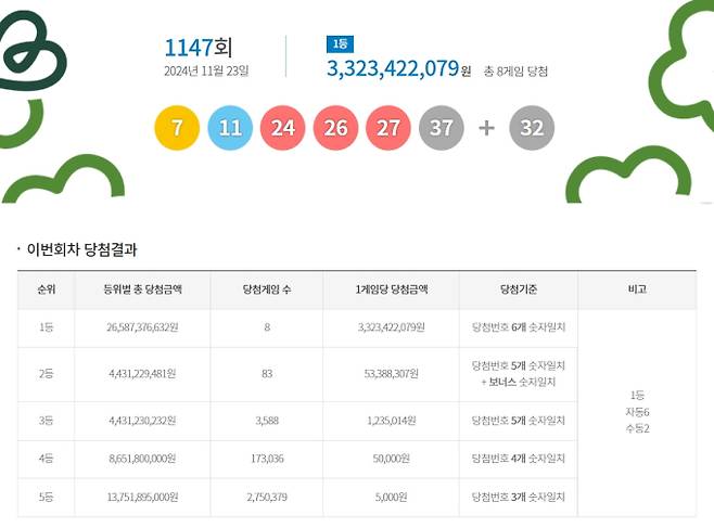 1147회 로또 당첨번호 조회, 로또 1등 당첨금, 로또 1등 당첨지역 동행복권, 로또 1147회 1등 당첨지역