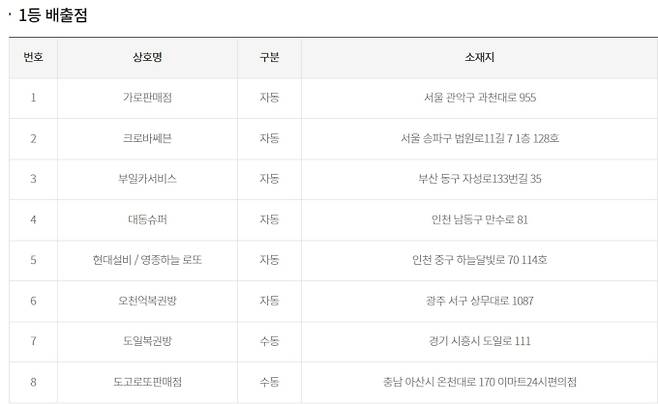 로또 당첨번호 조회, 로또 1등 당첨금, 로또 1등 당첨지역 동행복권