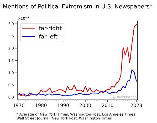 extremisminus.JPG 미국 신문매체들의 극우, 극좌 용어 부여 빈도