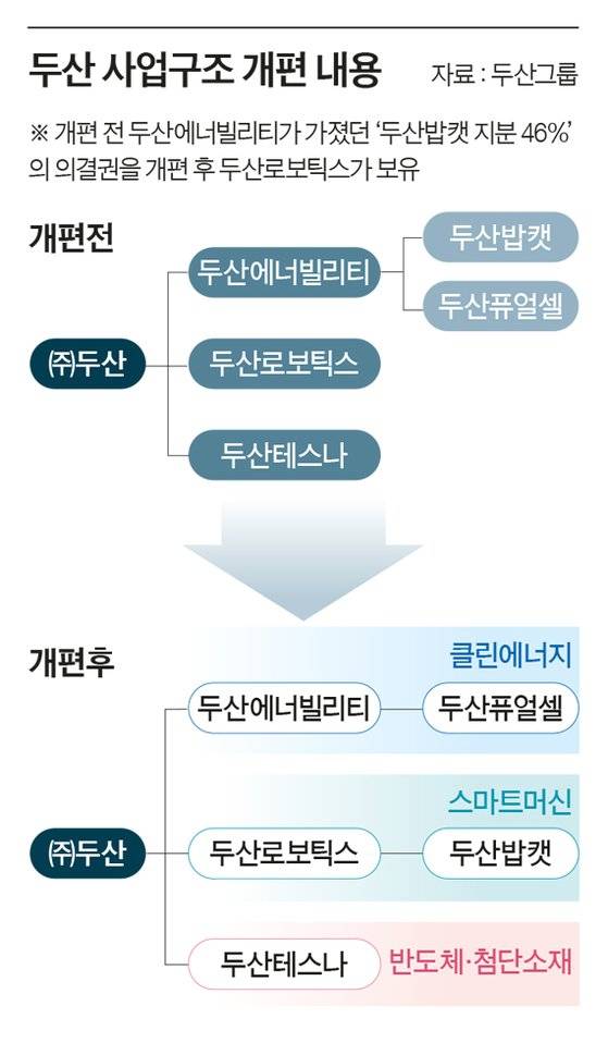 두산 사업구조 개편 내용 그래픽 이미지. [자료제공=두산그룹]