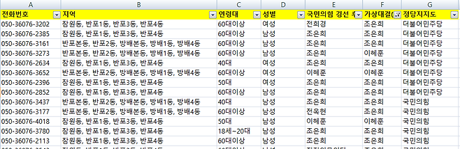 미래한국연구소가 실시한 2022년 서초갑 재보궐 국민의힘 예비후보자 경선 여론조사 결과 로데이터(2022.2.8. 조사) 전화번호는 국민의힘이 각 예비후보자에게 제공한 서초갑 책임당원의 안심번호다. 각 안심번호 별로 응답한 지지 후보가 표기돼있다. 