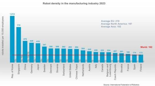 2023년 국가별 로봇 밀도  [국제로봇연맹(IFR) 보고서 캡처. 재판매 및 DB 금지]