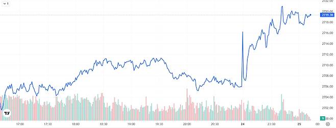 TV 국제 금시세(금값) 0.63% 상승 (2719달러)