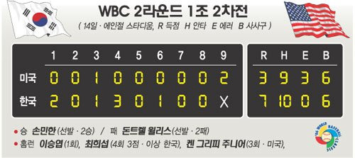 6c1526a.jpg 다시보는 06 WBC 미국전 라인업