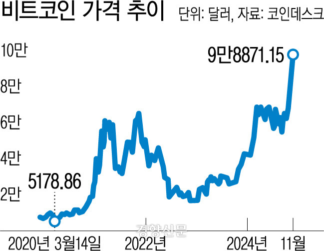 비트코인 가격 추이