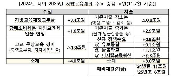 교육부가 고민정 더불어민주당 의원실에 제출한 ‘2025년 지방교육재정 주요 증감 요인’ 표. 고 의원실 제공