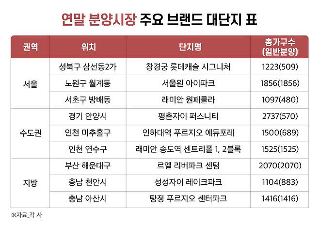 연말 분양 시장 주요 브랜드 대단지