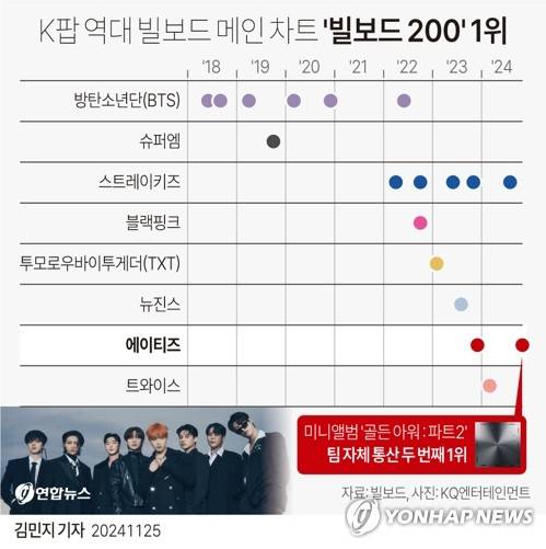 [그래픽] K팝 역대 빌보드 메인 차트 '빌보드 200' 1위 (서울=연합뉴스) 김민지 기자 = minfo@yna.co.kr
    X(트위터) @yonhap_graphics  페이스북 tuney.kr/LeYN1