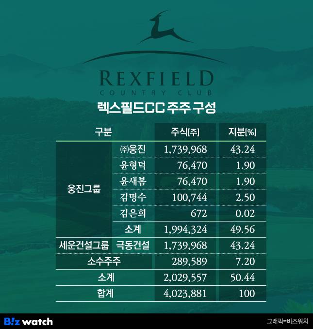 렉스필드CC 주주 구성