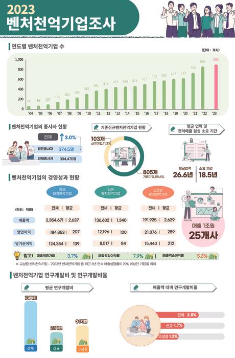 2023 벤처천억기업조사 주요 통계 인포그래픽(자료=중소벤처기업부)