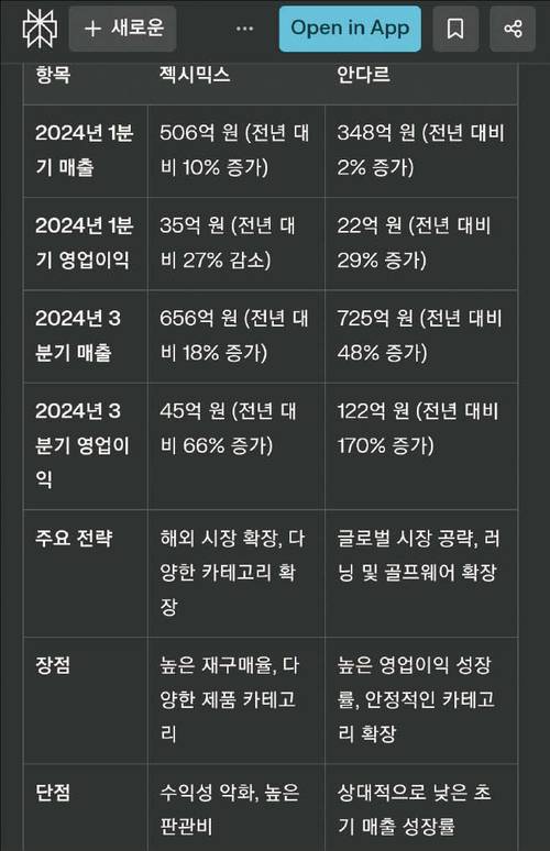 안다르와 젝시믹스를 비교해달라고 했더니 표로 일목요연하게 제공하는 퍼플렉시티. (퍼플렉시티 제공)